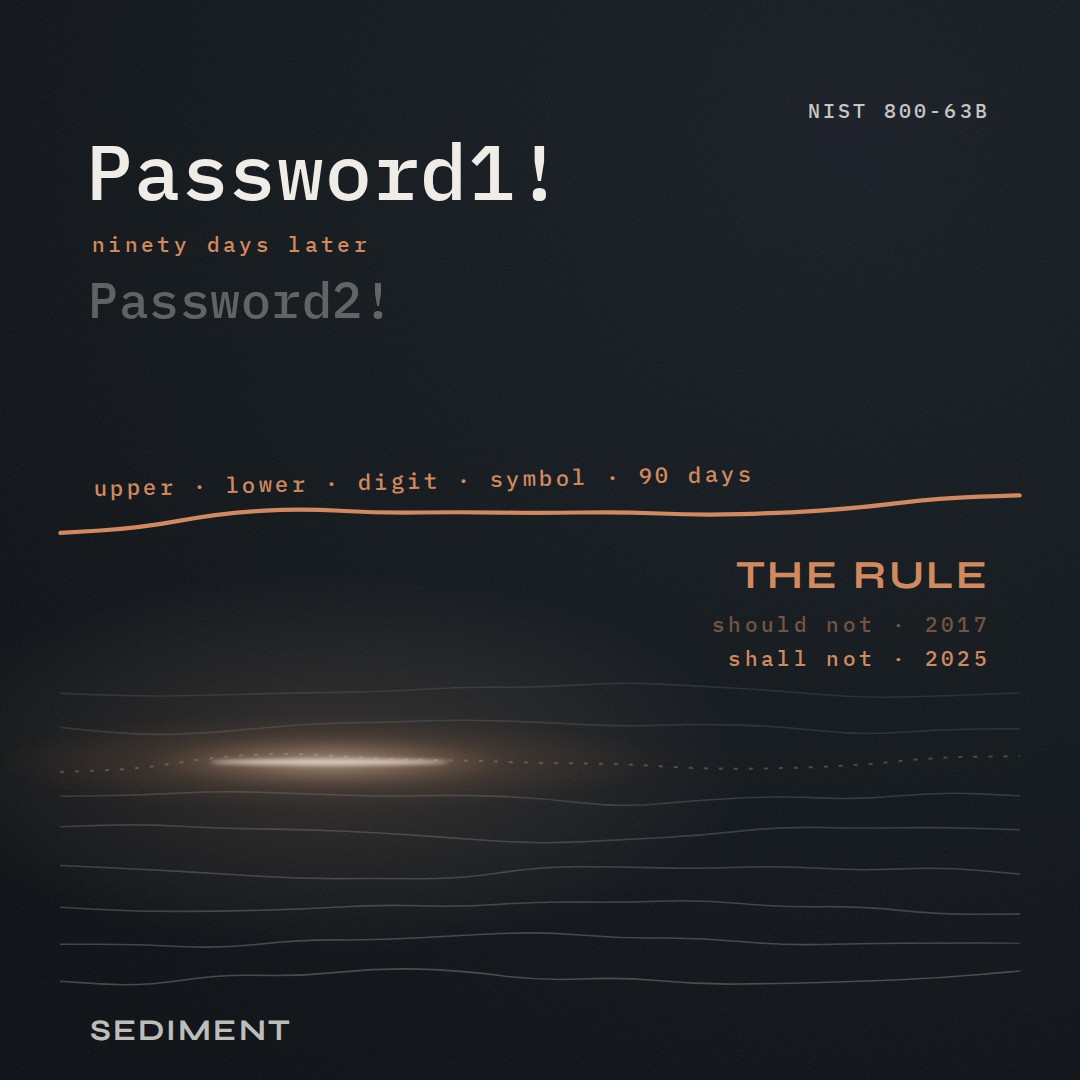 Layers of sediment drawn as thin horizontal lines. One layer has been lifted out and floats above in copper, labeled &ldquo;upper &middot; lower &middot; digit &middot; symbol &middot; 90 days&rdquo;; warm light shows through the gap it left. Beside it: &ldquo;should not, 2017&rdquo; and &ldquo;shall not, 2025.&rdquo; At the top, &ldquo;Password1!&rdquo;, then &ldquo;ninety days later&rdquo;, then a fainter &ldquo;Password2!&rdquo;.