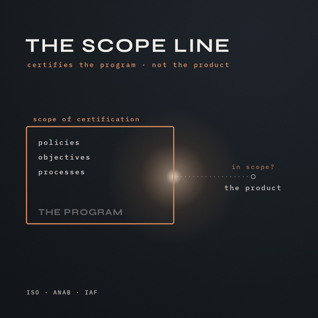 A copper boundary labeled &ldquo;scope of certification&rdquo; encloses policies, objectives and processes &mdash; THE PROGRAM. Outside it, joined by a dotted line to a point of warm light on the boundary, sits &ldquo;the product,&rdquo; with &ldquo;in scope?&rdquo; above it. At top left: THE SCOPE LINE &mdash; certifies the program, not the product.